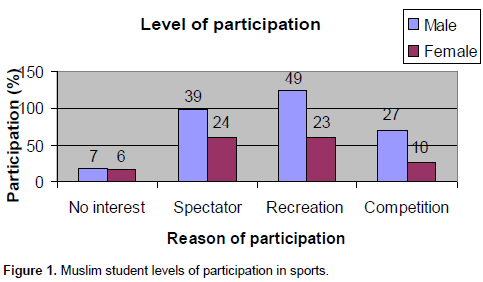 factors affecting participation in sport